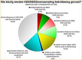 Umfrage-Auswertung: Wie häufig werden VSR/DSR/Downsampling Anti-Aliasing genutzt?